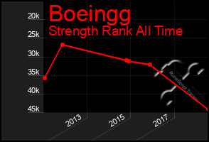 Total Graph of Boeingg