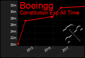 Total Graph of Boeingg