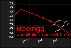 Total Graph of Boeingg