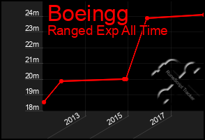 Total Graph of Boeingg