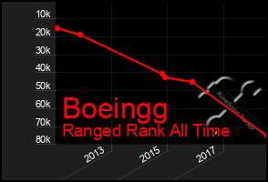 Total Graph of Boeingg