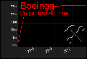 Total Graph of Boeingg