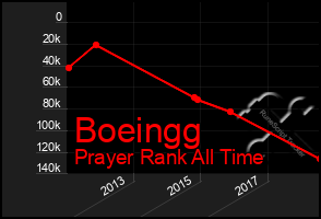 Total Graph of Boeingg