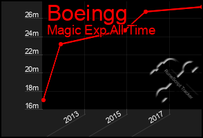 Total Graph of Boeingg