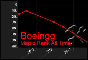 Total Graph of Boeingg