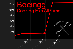 Total Graph of Boeingg