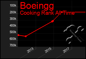 Total Graph of Boeingg