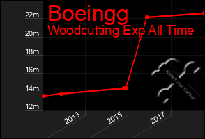 Total Graph of Boeingg