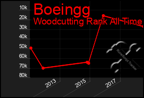 Total Graph of Boeingg