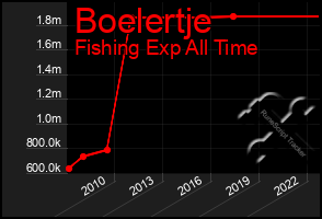 Total Graph of Boelertje