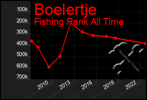 Total Graph of Boelertje