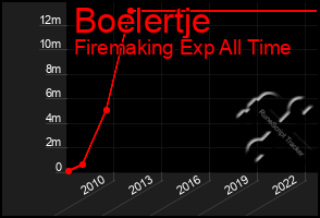 Total Graph of Boelertje