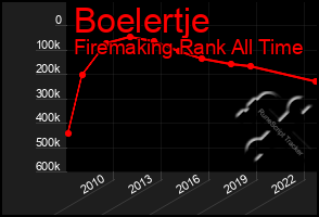 Total Graph of Boelertje