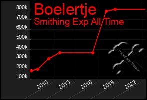 Total Graph of Boelertje