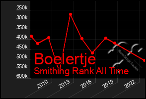 Total Graph of Boelertje