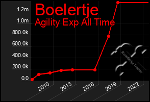 Total Graph of Boelertje