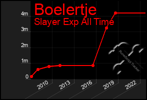 Total Graph of Boelertje