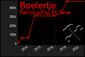 Total Graph of Boelertje