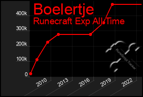 Total Graph of Boelertje