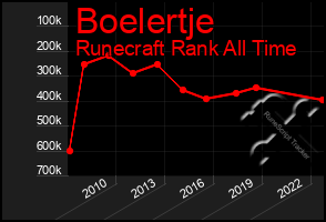 Total Graph of Boelertje