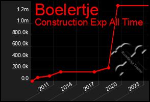 Total Graph of Boelertje