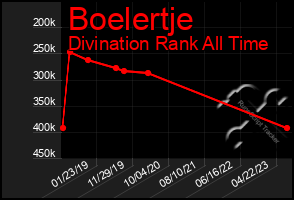 Total Graph of Boelertje