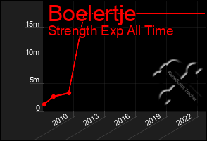 Total Graph of Boelertje