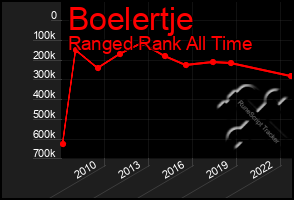 Total Graph of Boelertje