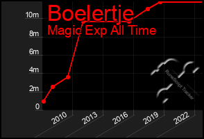 Total Graph of Boelertje