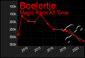 Total Graph of Boelertje