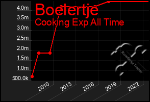 Total Graph of Boelertje