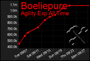 Total Graph of Boeliepure