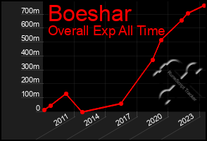 Total Graph of Boeshar