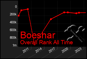 Total Graph of Boeshar