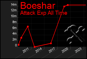 Total Graph of Boeshar