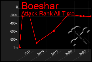 Total Graph of Boeshar