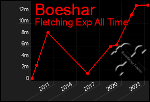 Total Graph of Boeshar