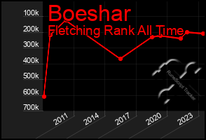 Total Graph of Boeshar