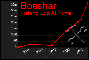 Total Graph of Boeshar