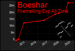 Total Graph of Boeshar