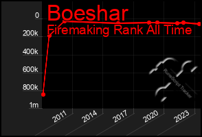 Total Graph of Boeshar