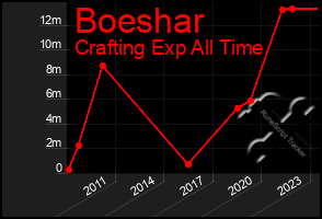 Total Graph of Boeshar