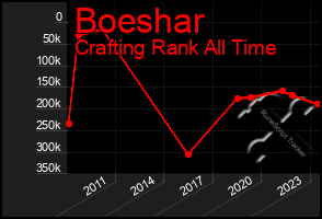 Total Graph of Boeshar