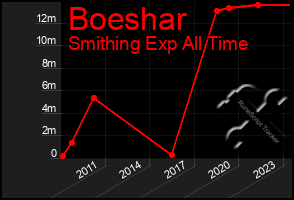 Total Graph of Boeshar