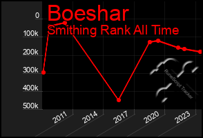 Total Graph of Boeshar