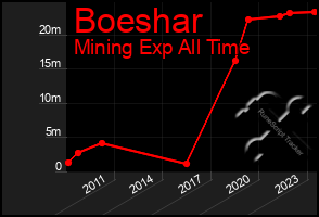 Total Graph of Boeshar