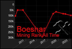 Total Graph of Boeshar