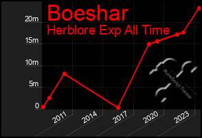 Total Graph of Boeshar