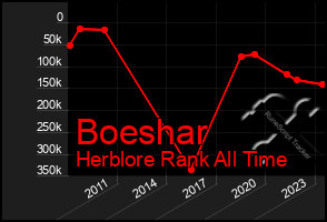 Total Graph of Boeshar