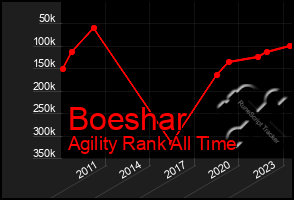 Total Graph of Boeshar